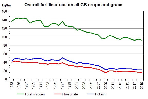 Overall fertiliser use on all GB crops and grass 1983-2019.jpg
